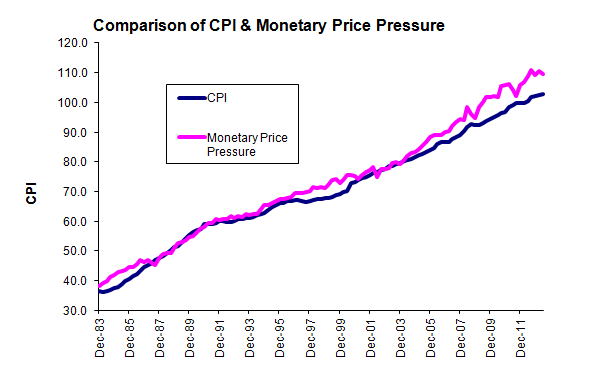 Australia Inflation Rate Chart
